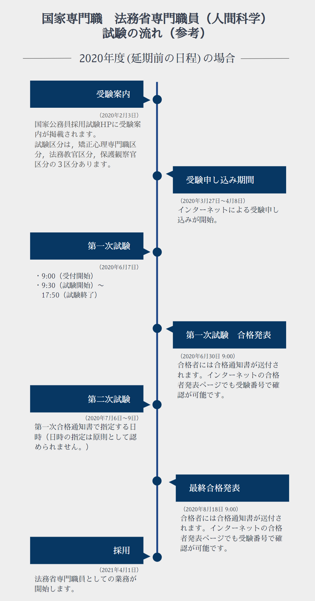 法務省専門職員 試験の流れ イメージ画像