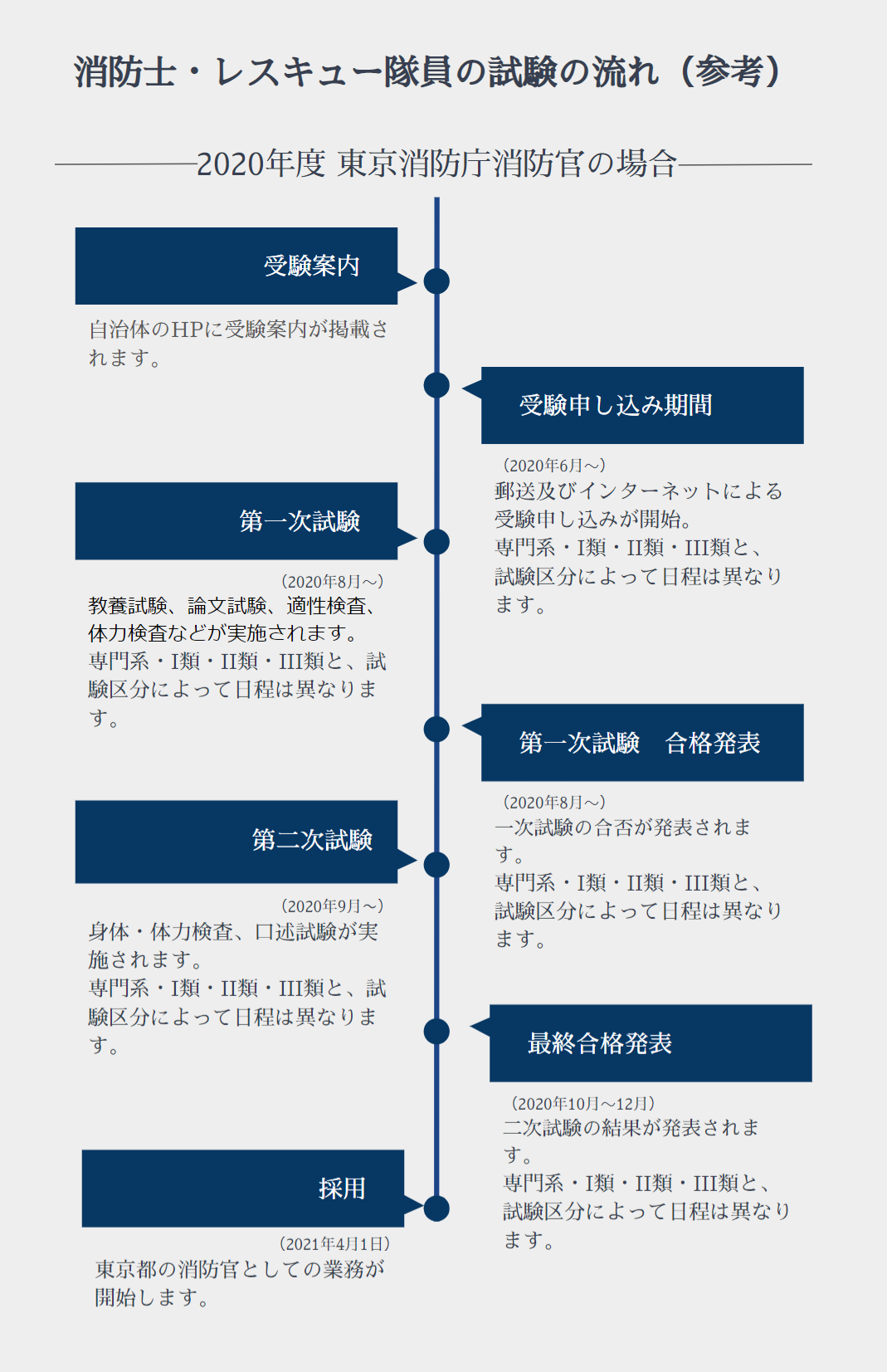 消防士・レスキュー隊員の 試験の流れ イメージ画像
