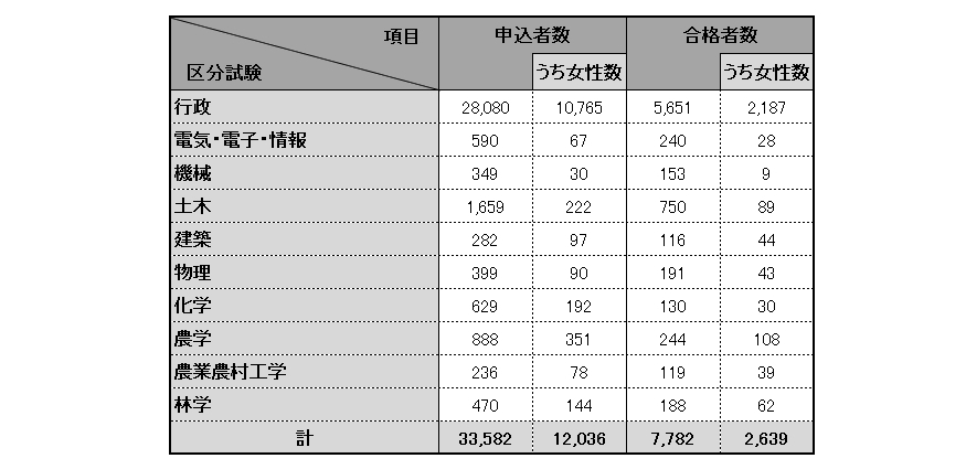 区分試験別 (単位:人)