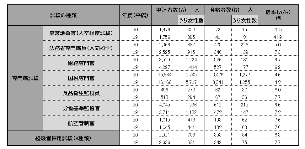 大卒程度の専門職試験の倍率