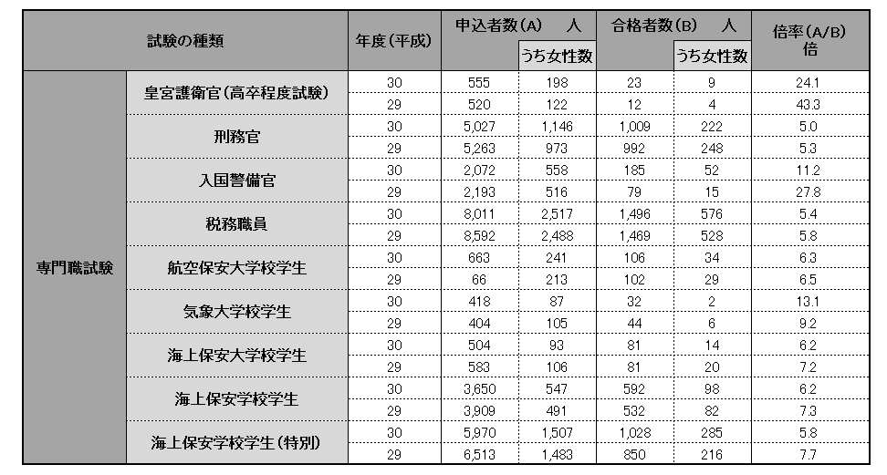高卒程度の専門職試験の倍率