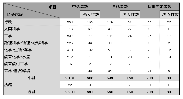 倍率から分析する国家公務員の採用試験 － 穴場の試験区分はある？│公務員総研