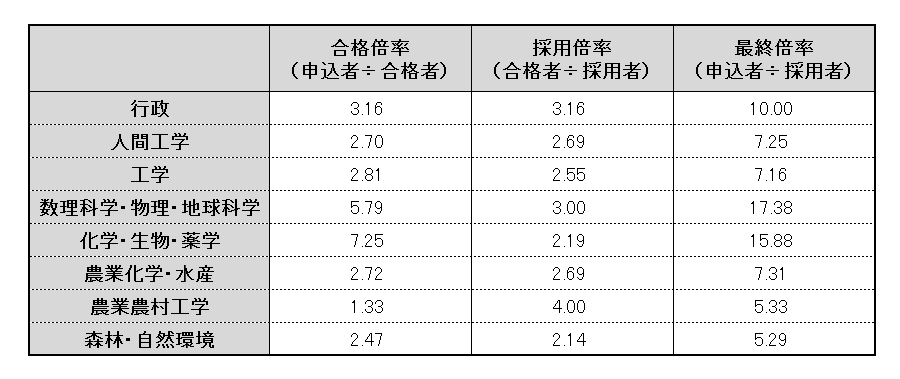 その他の区分試験の合格倍率・採用倍率