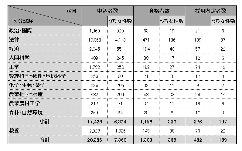 平成30年度 国家公務員採用総合職試験(大卒程度試験)の区分試験別申込者数・合格者数・採用内定者数(単位:人)