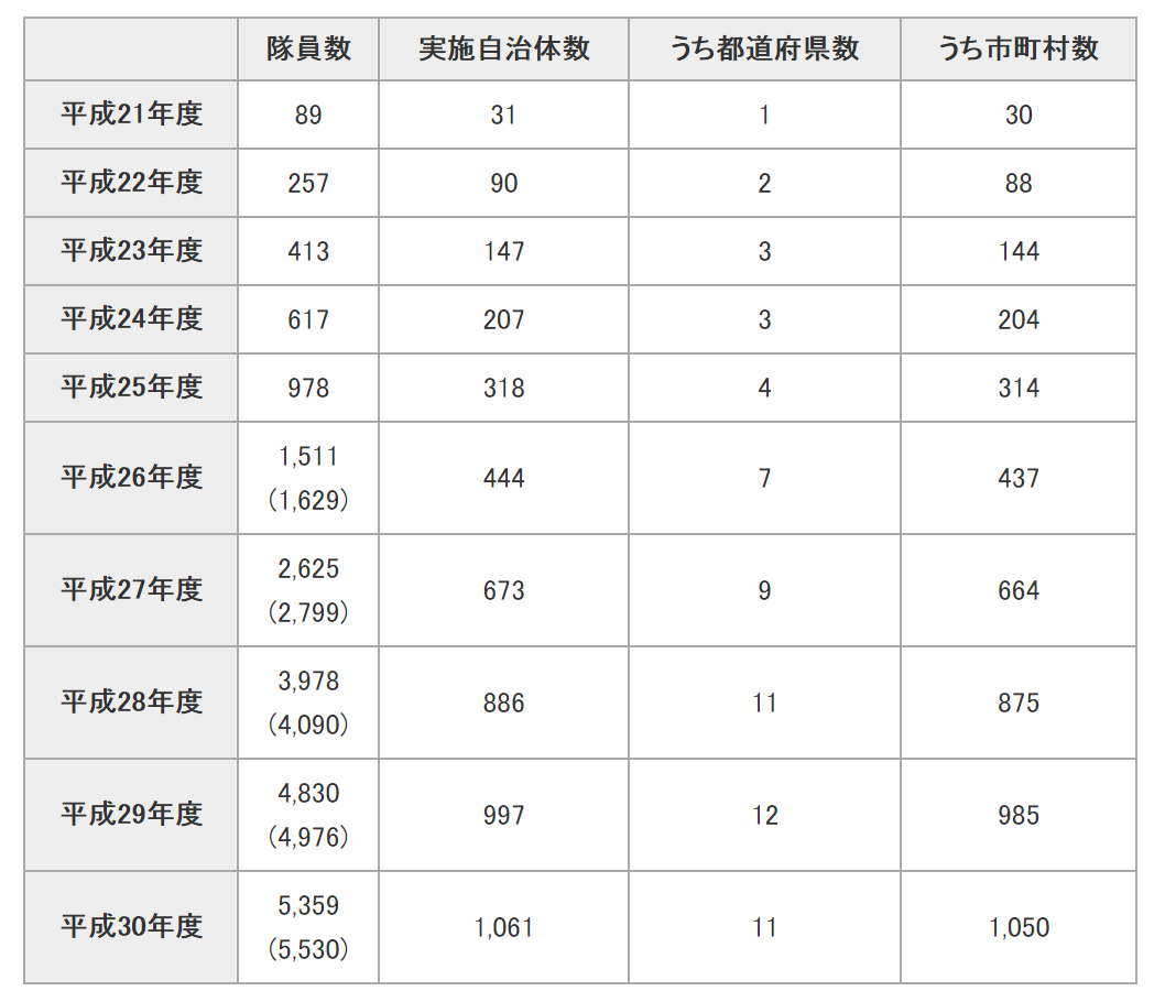 総務省の「地域おこし協力隊推進要綱」に基づく隊員数のグラフ
