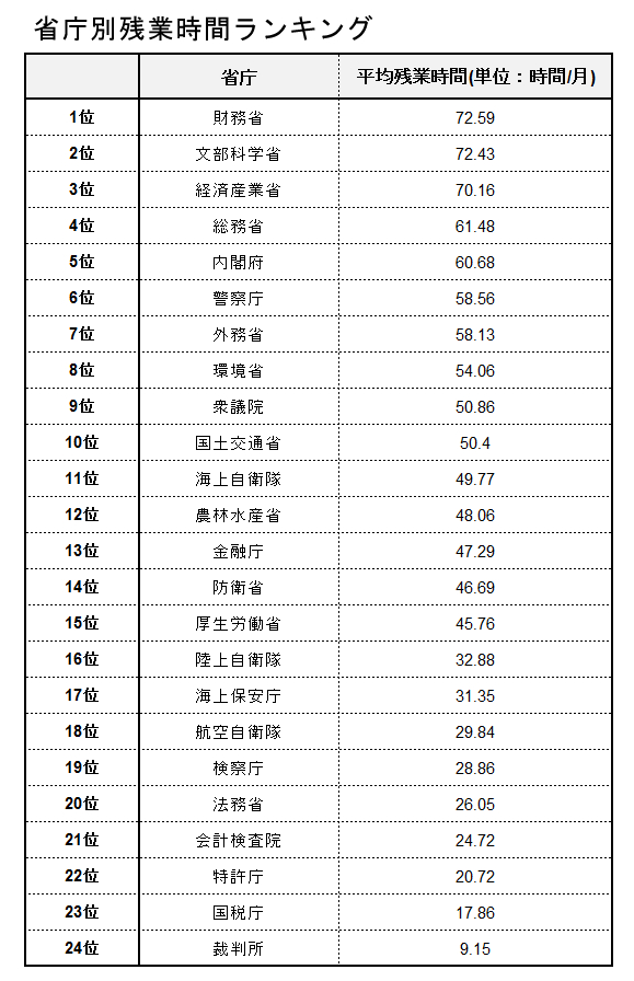省庁別残業時間ランキング - グラフ