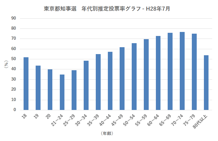 東京都知事選　年代別推定投票率グラフ