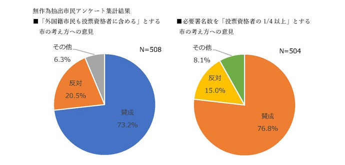 「武蔵野市住民投票条例案」に対するよくあるお問い合わせについて