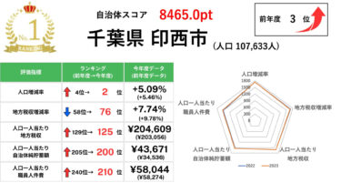 2023年度全国自治体経営力ランキング – 自治体経営力日本一の自治体は千葉県印西市（2024年1月情報）